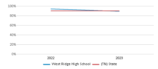 Graduation Rate Comparison Over Years (2022-2023) This chart presents a comparison of the graduation rate of West Ridge High School with the average graduation rate observed in the Sullivan County School District and Tennessee public schools over several years, with the most recent data from the 2022-23 school year.