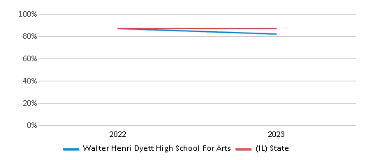 Graduation Rate Comparison Over Years (2022-2023) This chart presents a comparison of the graduation rate of Walter Henri Dyett High School For Arts with the average graduation rate observed in the Chicago Public Schools Dist 299 School District and Illinois public schools over several years, with the most recent data from the 2022-23 school year.