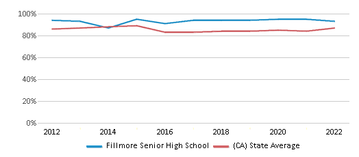 This chart displays graduation rate of Fillmore Senior High School and public school graduation rate of California by year, with the latest 2021-22 school year data. This chart displays graduation rate of Fillmore Senior High School and public school graduation rate of California by year, with the latest 2021-22 school year data.