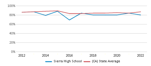 This chart displays graduation rate of Sierra High School and public school graduation rate of California by year, with the latest 2021-22 school year data. This chart displays graduation rate of Sierra High School and public school graduation rate of California by year, with the latest 2021-22 school year data.