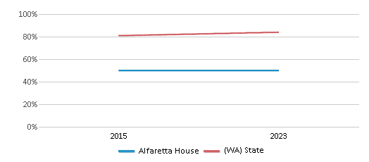 Graduation Rate Comparison Over Years (2015-2023) This chart presents a comparison of the graduation rate of Alfaretta House with the average graduation rate observed in the Clover Park School District and Washington public schools over several years, with the most recent data from the 2022-23 school year.