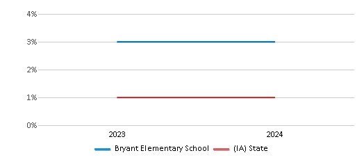 This chart presents a comparison of the percentage of students who identify as Native Hawaiian or Pacific Islander at Bryant Elementary School, versus the percentage of public school students who identify as Native Hawaiian or Pacific Islander in the Sioux City Community School District and in Iowa, utilizing data collected over several years with the most recent figures pertaining to the 2023-24 school year.