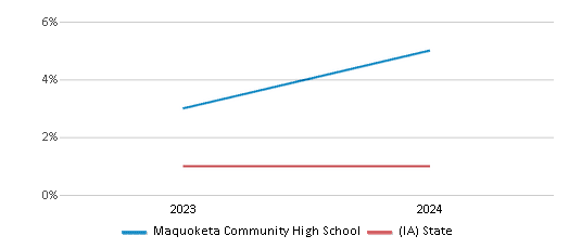 This chart presents a comparison of the percentage of students who identify as Native Hawaiian or Pacific Islander at Maquoketa Community High School, versus the percentage of public school students who identify as Native Hawaiian or Pacific Islander in the Maquoketa Community School District and in Iowa, utilizing data collected over several years with the most recent figures pertaining to the 2023-24 school year.