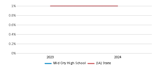 This chart presents a comparison of the percentage of students who identify as Native Hawaiian or Pacific Islander at Mid City High School, versus the percentage of public school students who identify as Native Hawaiian or Pacific Islander in the Davenport Community School District and in Iowa, utilizing data collected over several years with the most recent figures pertaining to the 2023-24 school year.