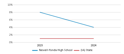 This chart presents a comparison of the percentage of students who identify as Native Hawaiian or Pacific Islander at Newell-fonda High School, versus the percentage of public school students who identify as Native Hawaiian or Pacific Islander in the Newell-Fonda Community School District and in Iowa, utilizing data collected over several years with the most recent figures pertaining to the 2023-24 school year.