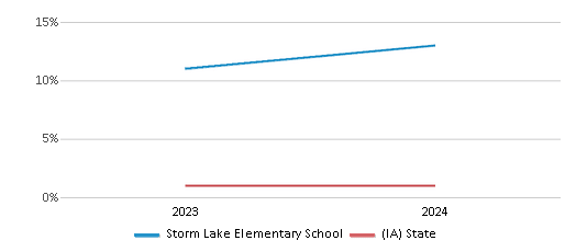 This chart presents a comparison of the percentage of students who identify as Native Hawaiian or Pacific Islander at Storm Lake Elementary School, versus the percentage of public school students who identify as Native Hawaiian or Pacific Islander in the Storm Lake Community School District and in Iowa, utilizing data collected over several years with the most recent figures pertaining to the 2023-24 school year.