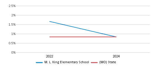 This chart presents a comparison of the percentage of students who identify as Native Hawaiian or Pacific Islander at M. L. King Elementary School, versus the percentage of public school students who identify as Native Hawaiian or Pacific Islander in the Kansas City 33 School District and in Missouri, utilizing data collected over several years with the most recent figures pertaining to the 2023-24 school year.