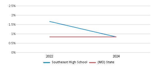 This chart presents a comparison of the percentage of students who identify as Native Hawaiian or Pacific Islander at Southeast High School, versus the percentage of public school students who identify as Native Hawaiian or Pacific Islander in the Kansas City 33 School District and in Missouri, utilizing data collected over several years with the most recent figures pertaining to the 2023-24 school year.