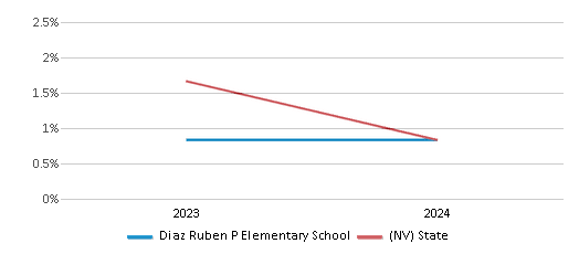 This chart presents a comparison of the percentage of students who identify as Native Hawaiian or Pacific Islander at Diaz Ruben P Elementary School, versus the percentage of public school students who identify as Native Hawaiian or Pacific Islander in the Clark County School District and in Nevada, utilizing data collected over several years with the most recent figures pertaining to the 2023-24 school year.