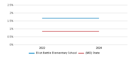 This chart presents a comparison of the percentage of students who identify as Native Hawaiian or Pacific Islander at Eliot Battle Elementary School, versus the percentage of public school students who identify as Native Hawaiian or Pacific Islander in the Columbia 93 School District and in Missouri, utilizing data collected over several years with the most recent figures pertaining to the 2023-24 school year.