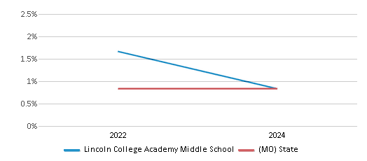 This chart presents a comparison of the percentage of students who identify as Native Hawaiian or Pacific Islander at Lincoln College Academy Middle School, versus the percentage of public school students who identify as Native Hawaiian or Pacific Islander in the Kansas City 33 School District and in Missouri, utilizing data collected over several years with the most recent figures pertaining to the 2023-24 school year.