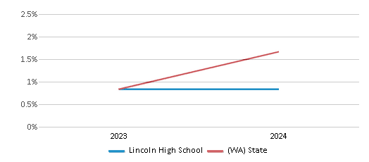 This chart presents a comparison of the percentage of students who identify as Native Hawaiian or Pacific Islander at Lincoln High School, versus the percentage of public school students who identify as Native Hawaiian or Pacific Islander in the Seattle School District No. 1 and in Washington, utilizing data collected over several years with the most recent figures pertaining to the 2023-24 school year.