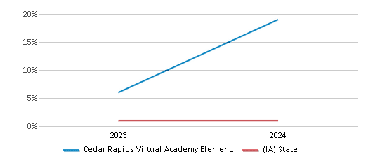 This chart presents a comparison of the percentage of students who identify as Native Hawaiian or Pacific Islander at Cedar Rapids Virtual Academy Elementary School, versus the percentage of public school students who identify as Native Hawaiian or Pacific Islander in the Cedar Rapids Community School District and in Iowa, utilizing data collected over several years with the most recent figures pertaining to the 2023-24 school year.