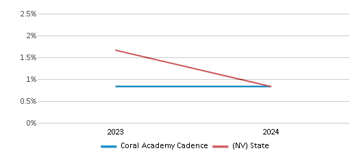 This chart presents a comparison of the percentage of students who identify as Native Hawaiian or Pacific Islander at Coral Academy Cadence, versus the percentage of public school students who identify as Native Hawaiian or Pacific Islander in the State Sponsored Charter Schools and in Nevada, utilizing data collected over several years with the most recent figures pertaining to the 2023-24 school year.