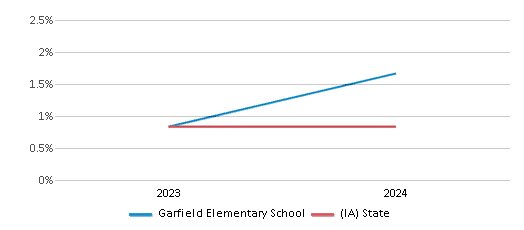 This chart presents a comparison of the percentage of students who identify as Native Hawaiian or Pacific Islander at Garfield Elementary School, versus the percentage of public school students who identify as Native Hawaiian or Pacific Islander in the Cedar Rapids Community School District and in Iowa, utilizing data collected over several years with the most recent figures pertaining to the 2023-24 school year.