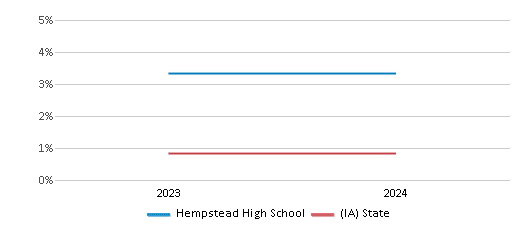 This chart presents a comparison of the percentage of students who identify as Native Hawaiian or Pacific Islander at Hempstead High School, versus the percentage of public school students who identify as Native Hawaiian or Pacific Islander in the Dubuque Community School District and in Iowa, utilizing data collected over several years with the most recent figures pertaining to the 2023-24 school year.