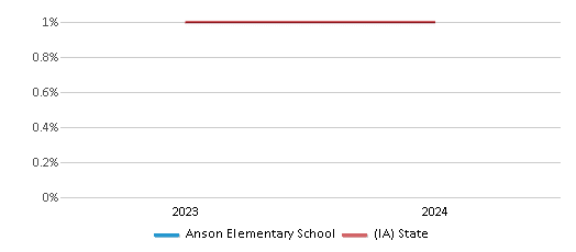 This chart presents a comparison of the percentage of students who identify as Native Hawaiian or Pacific Islander at Anson Elementary School, versus the percentage of public school students who identify as Native Hawaiian or Pacific Islander in the Marshalltown Community School District and in Iowa, utilizing data collected over several years with the most recent figures pertaining to the 2023-24 school year.