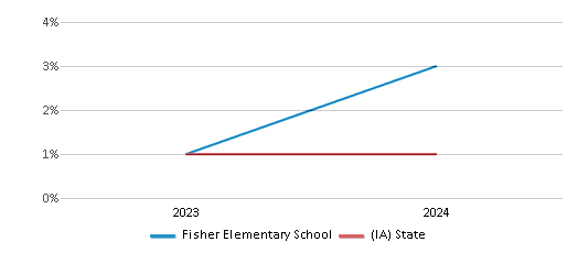 This chart presents a comparison of the percentage of students who identify as Native Hawaiian or Pacific Islander at Fisher Elementary School, versus the percentage of public school students who identify as Native Hawaiian or Pacific Islander in the Marshalltown Community School District and in Iowa, utilizing data collected over several years with the most recent figures pertaining to the 2023-24 school year.