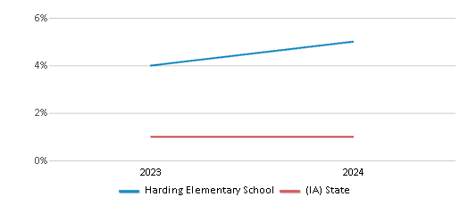 This chart presents a comparison of the percentage of students who identify as Native Hawaiian or Pacific Islander at Harding Elementary School, versus the percentage of public school students who identify as Native Hawaiian or Pacific Islander in the Mason City Community School District and in Iowa, utilizing data collected over several years with the most recent figures pertaining to the 2023-24 school year.