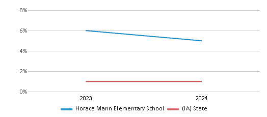 This chart presents a comparison of the percentage of students who identify as Native Hawaiian or Pacific Islander at Horace Mann Elementary School, versus the percentage of public school students who identify as Native Hawaiian or Pacific Islander in the Ottumwa Community School District and in Iowa, utilizing data collected over several years with the most recent figures pertaining to the 2023-24 school year.