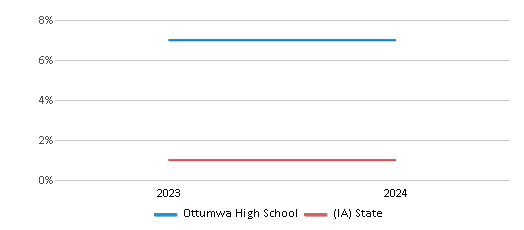 This chart presents a comparison of the percentage of students who identify as Native Hawaiian or Pacific Islander at Ottumwa High School, versus the percentage of public school students who identify as Native Hawaiian or Pacific Islander in the Ottumwa Community School District and in Iowa, utilizing data collected over several years with the most recent figures pertaining to the 2023-24 school year.