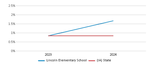 This chart presents a comparison of the percentage of students who identify as Native Hawaiian or Pacific Islander at Lincoln Elementary School, versus the percentage of public school students who identify as Native Hawaiian or Pacific Islander in the Pella Community School District and in Iowa, utilizing data collected over several years with the most recent figures pertaining to the 2023-24 school year.