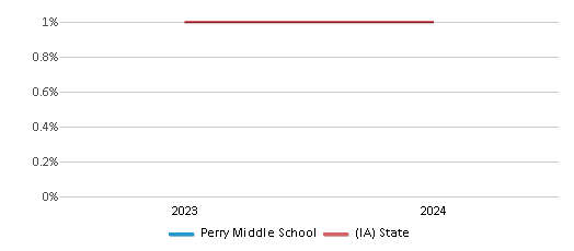 This chart presents a comparison of the percentage of students who identify as Native Hawaiian or Pacific Islander at Perry Middle School, versus the percentage of public school students who identify as Native Hawaiian or Pacific Islander in the Perry Community School District and in Iowa, utilizing data collected over several years with the most recent figures pertaining to the 2023-24 school year.