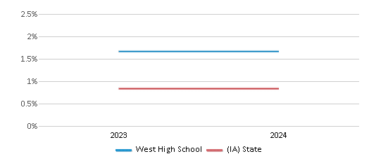 This chart presents a comparison of the percentage of students who identify as Native Hawaiian or Pacific Islander at West High School, versus the percentage of public school students who identify as Native Hawaiian or Pacific Islander in the Sioux City Community School District and in Iowa, utilizing data collected over several years with the most recent figures pertaining to the 2023-24 school year.