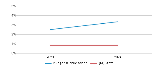 This chart presents a comparison of the percentage of students who identify as Native Hawaiian or Pacific Islander at Bunger Middle School, versus the percentage of public school students who identify as Native Hawaiian or Pacific Islander in the Waterloo Community School District and in Iowa, utilizing data collected over several years with the most recent figures pertaining to the 2023-24 school year.