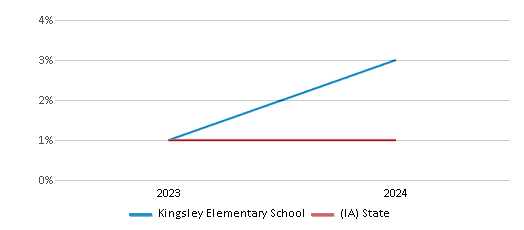 This chart presents a comparison of the percentage of students who identify as Native Hawaiian or Pacific Islander at Kingsley Elementary School, versus the percentage of public school students who identify as Native Hawaiian or Pacific Islander in the Waterloo Community School District and in Iowa, utilizing data collected over several years with the most recent figures pertaining to the 2023-24 school year.