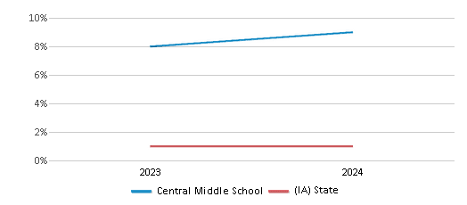This chart presents a comparison of the percentage of students who identify as Native Hawaiian or Pacific Islander at Central Middle School, versus the percentage of public school students who identify as Native Hawaiian or Pacific Islander in the Waterloo Community School District and in Iowa, utilizing data collected over several years with the most recent figures pertaining to the 2023-24 school year.