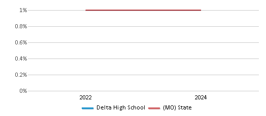 This chart presents a comparison of the percentage of students who identify as Native Hawaiian or Pacific Islander at Delta High School, versus the percentage of public school students who identify as Native Hawaiian or Pacific Islander in the Delta R-V School District and in Missouri, utilizing data collected over several years with the most recent figures pertaining to the 2023-24 school year.