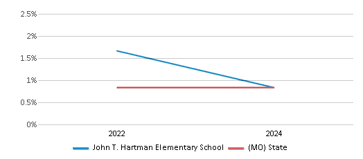 This chart presents a comparison of the percentage of students who identify as Native Hawaiian or Pacific Islander at John T. Hartman Elementary School, versus the percentage of public school students who identify as Native Hawaiian or Pacific Islander in the Kansas City 33 School District and in Missouri, utilizing data collected over several years with the most recent figures pertaining to the 2023-24 school year.