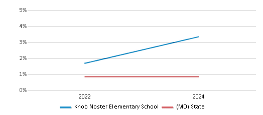 This chart presents a comparison of the percentage of students who identify as Native Hawaiian or Pacific Islander at Knob Noster Elementary School, versus the percentage of public school students who identify as Native Hawaiian or Pacific Islander in the Knob Noster R-VIII School District and in Missouri, utilizing data collected over several years with the most recent figures pertaining to the 2023-24 school year.