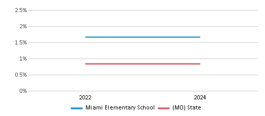 This chart presents a comparison of the percentage of students who identify as Native Hawaiian or Pacific Islander at Miami Elementary School, versus the percentage of public school students who identify as Native Hawaiian or Pacific Islander in the Miami R-I School District and in Missouri, utilizing data collected over several years with the most recent figures pertaining to the 2023-24 school year.