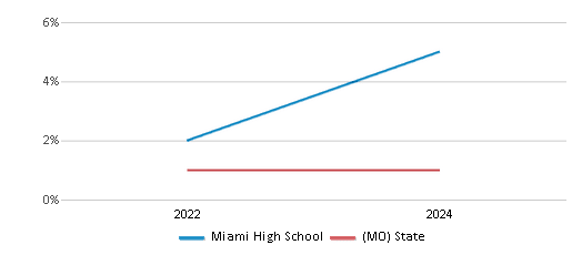 This chart presents a comparison of the percentage of students who identify as Native Hawaiian or Pacific Islander at Miami High School, versus the percentage of public school students who identify as Native Hawaiian or Pacific Islander in the Miami R-I School District and in Missouri, utilizing data collected over several years with the most recent figures pertaining to the 2023-24 school year.
