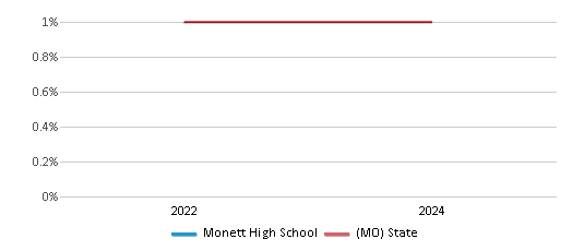 This chart presents a comparison of the percentage of students who identify as Native Hawaiian or Pacific Islander at Monett High School, versus the percentage of public school students who identify as Native Hawaiian or Pacific Islander in the Monett R-I School District and in Missouri, utilizing data collected over several years with the most recent figures pertaining to the 2023-24 school year.