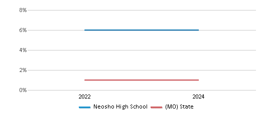 This chart presents a comparison of the percentage of students who identify as Native Hawaiian or Pacific Islander at Neosho High School, versus the percentage of public school students who identify as Native Hawaiian or Pacific Islander in the Neosho School District and in Missouri, utilizing data collected over several years with the most recent figures pertaining to the 2023-24 school year.
