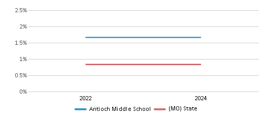 This chart presents a comparison of the percentage of students who identify as Native Hawaiian or Pacific Islander at Antioch Middle School, versus the percentage of public school students who identify as Native Hawaiian or Pacific Islander in the North Kansas City 74 School District and in Missouri, utilizing data collected over several years with the most recent figures pertaining to the 2023-24 school year.
