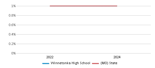 This chart presents a comparison of the percentage of students who identify as Native Hawaiian or Pacific Islander at Winnetonka High School, versus the percentage of public school students who identify as Native Hawaiian or Pacific Islander in the North Kansas City 74 School District and in Missouri, utilizing data collected over several years with the most recent figures pertaining to the 2023-24 school year.
