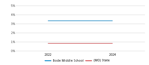 This chart presents a comparison of the percentage of students who identify as Native Hawaiian or Pacific Islander at Bode Middle School, versus the percentage of public school students who identify as Native Hawaiian or Pacific Islander in the St. Joseph School District and in Missouri, utilizing data collected over several years with the most recent figures pertaining to the 2023-24 school year.