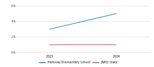 This chart presents a comparison of the percentage of students who identify as Native Hawaiian or Pacific Islander at Parkway Elementary School, versus the percentage of public school students who identify as Native Hawaiian or Pacific Islander in the St. Joseph School District and in Missouri, utilizing data collected over several years with the most recent figures pertaining to the 2023-24 school year.