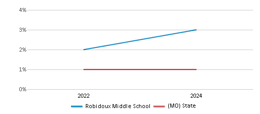 This chart presents a comparison of the percentage of students who identify as Native Hawaiian or Pacific Islander at Robidoux Middle School, versus the percentage of public school students who identify as Native Hawaiian or Pacific Islander in the St. Joseph School District and in Missouri, utilizing data collected over several years with the most recent figures pertaining to the 2023-24 school year.