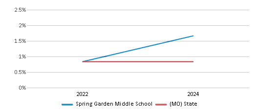 This chart presents a comparison of the percentage of students who identify as Native Hawaiian or Pacific Islander at Spring Garden Middle School, versus the percentage of public school students who identify as Native Hawaiian or Pacific Islander in the St. Joseph School District and in Missouri, utilizing data collected over several years with the most recent figures pertaining to the 2023-24 school year.