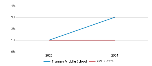 This chart presents a comparison of the percentage of students who identify as Native Hawaiian or Pacific Islander at Truman Middle School, versus the percentage of public school students who identify as Native Hawaiian or Pacific Islander in the St. Joseph School District and in Missouri, utilizing data collected over several years with the most recent figures pertaining to the 2023-24 school year.