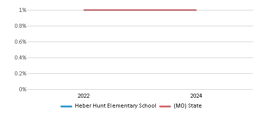 This chart presents a comparison of the percentage of students who identify as Native Hawaiian or Pacific Islander at Heber Hunt Elementary School, versus the percentage of public school students who identify as Native Hawaiian or Pacific Islander in the Sedalia 200 School District and in Missouri, utilizing data collected over several years with the most recent figures pertaining to the 2023-24 school year.