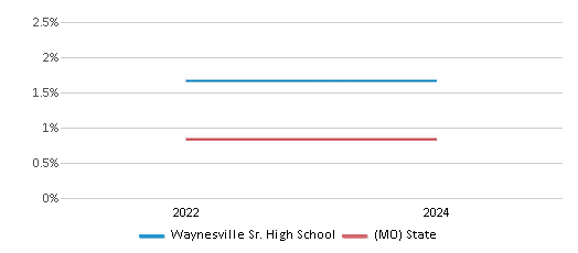 This chart presents a comparison of the percentage of students who identify as Native Hawaiian or Pacific Islander at Waynesville Sr. High School, versus the percentage of public school students who identify as Native Hawaiian or Pacific Islander in the Waynesville R-VI School District and in Missouri, utilizing data collected over several years with the most recent figures pertaining to the 2023-24 school year.