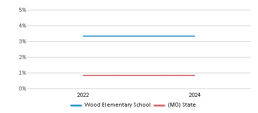 This chart presents a comparison of the percentage of students who identify as Native Hawaiian or Pacific Islander at Wood Elementary School, versus the percentage of public school students who identify as Native Hawaiian or Pacific Islander in the Waynesville R-VI School District and in Missouri, utilizing data collected over several years with the most recent figures pertaining to the 2023-24 school year.