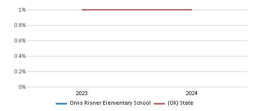 This chart presents a comparison of the percentage of students who identify as Native Hawaiian or Pacific Islander at Orvis Risner Elementary School, versus the percentage of public school students who identify as Native Hawaiian or Pacific Islander in the Edmond School District and in Oklahoma, utilizing data collected over several years with the most recent figures pertaining to the 2023-24 school year.