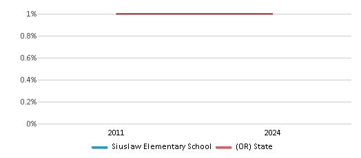This chart presents a comparison of the percentage of students who identify as Native Hawaiian or Pacific Islander at Siuslaw Elementary School, versus the percentage of public school students who identify as Native Hawaiian or Pacific Islander in the Siuslaw School District 97j and in Oregon, utilizing data collected over several years with the most recent figures pertaining to the 2023-24 school year.